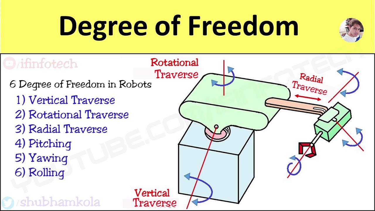 6 Degree of Freedom in Robotics: Polar Configuration Robot | Shubham Kola