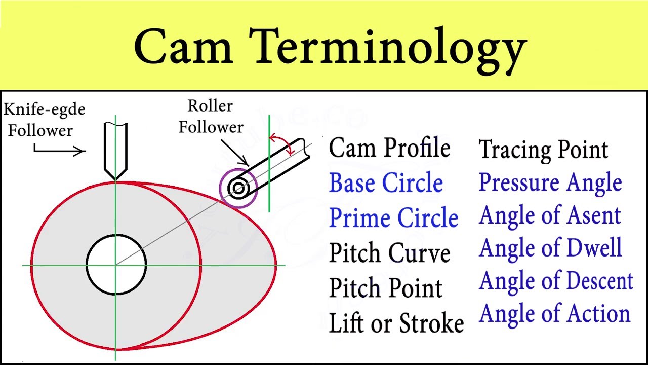 Cam and Follower terminology; All Definitions – Pressure Angle, Pitch curve, Angle of Ascent