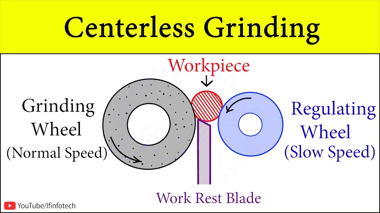 Centerless Grinding Machine Process Animation (Parts And Functions) Surface grinding on CNC GRINDER