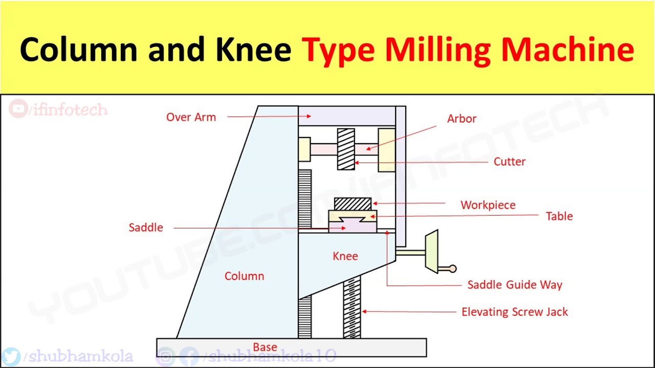 Column and Knee Type Milling Machine Construction & Working, Horizontal Type of Milling Machine