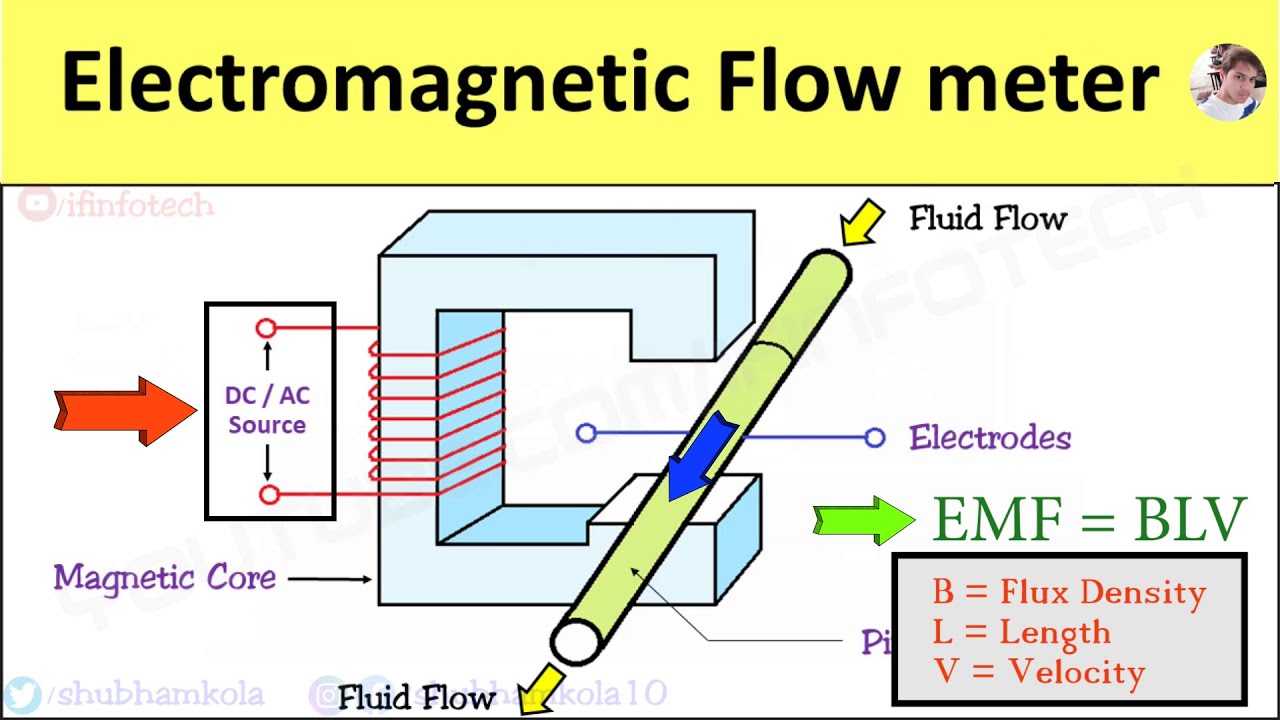 Electromagnetic Flow Meter: Working Principle, Advantages & Disadvantages, Flow Rate Measurement