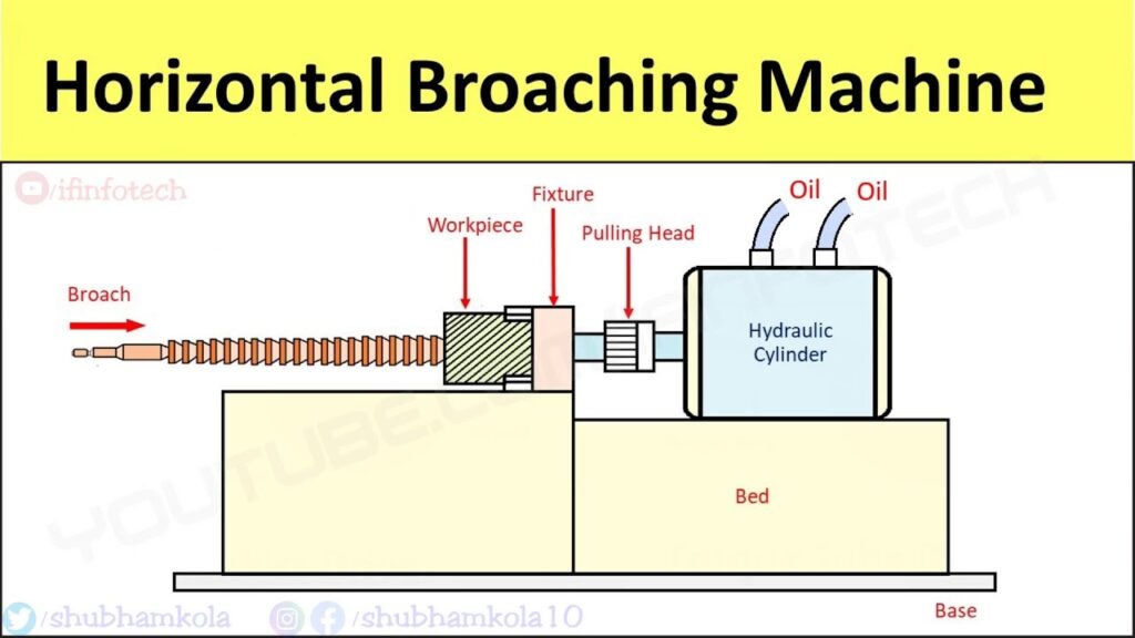 Nomenclature of Broach Design of Pull type Broaching Tool Diagram and ...
