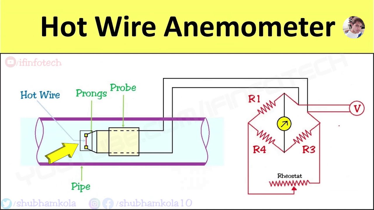 Hot Wire Anemometer: Working Principle, Application, Flow Rate Measurement [Animation Video]