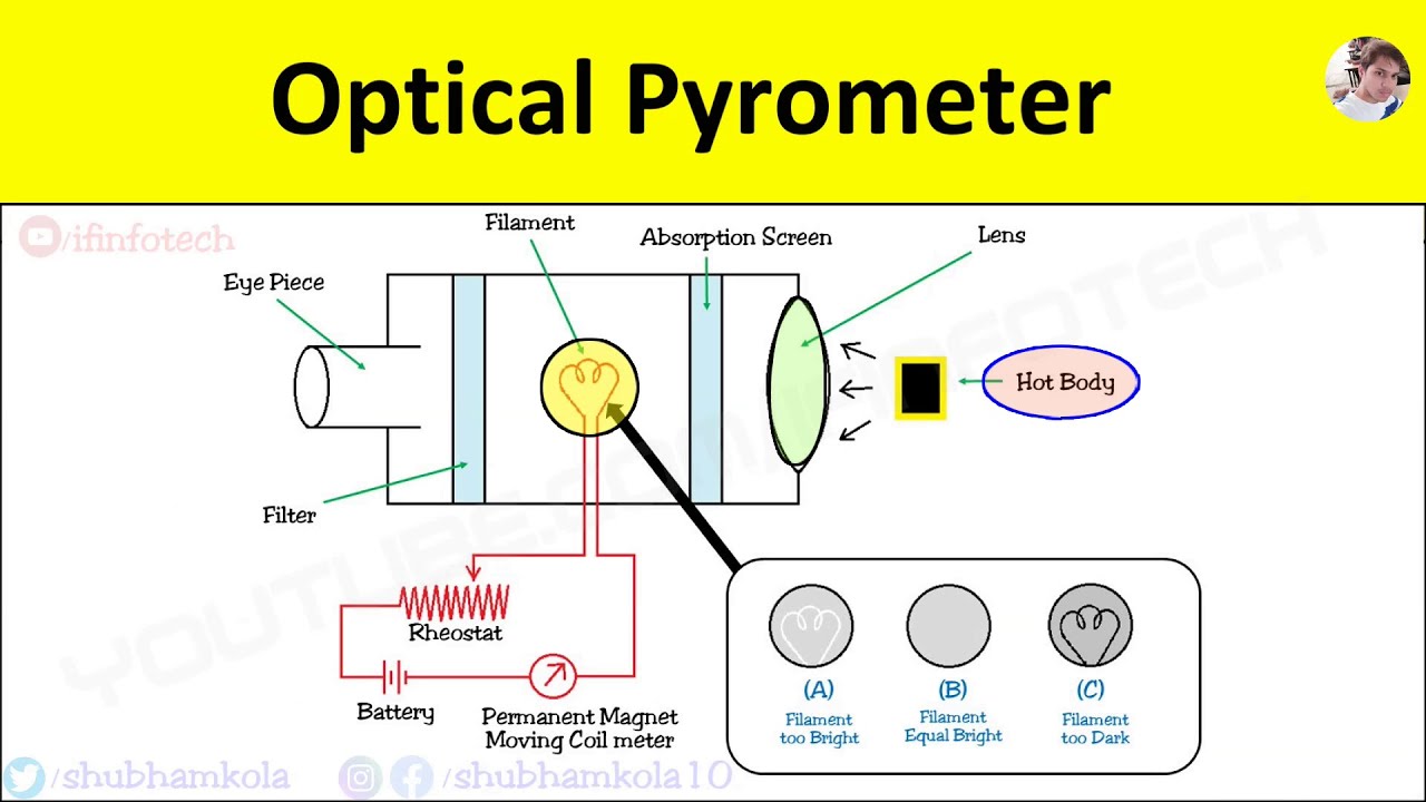 Optical Pyrometer: Working Principle, Diagram, Advantages, Temperature Measurement [Animation Video]
