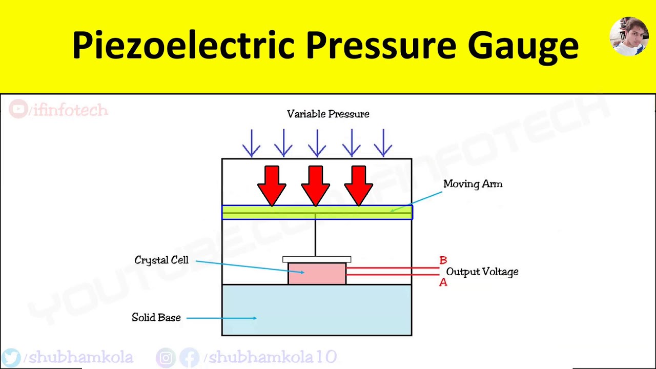 Piezoelectric Pressure Gauge: Working Principle, Diagram, Low Pressure Transducer [Animation Video]