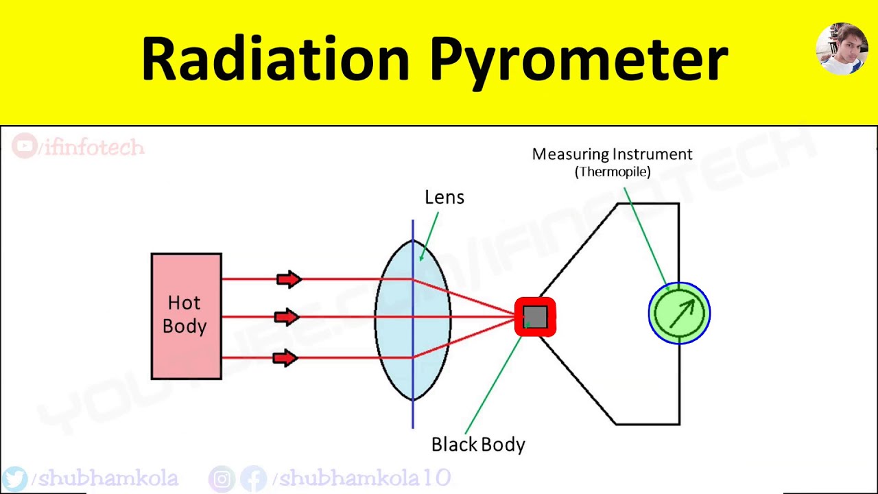 Radiation Pyrometer: Working Principle, Diagram, Temperature Measurement Sensor [Animation Video]