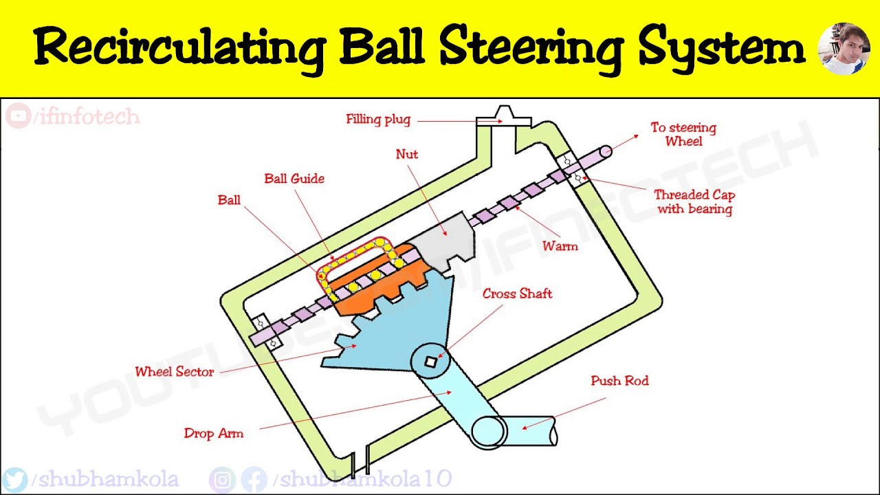 Recirculating Ball Type Steering Gearbox Mechanism Working Explained | Automobile
