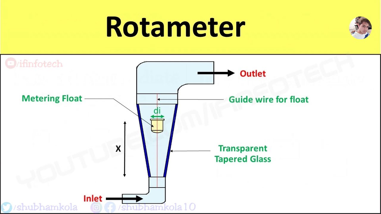 Rotameter: Working Principle, Diagram, Advantages & Limitations, Application, Flow Rate Measurement
