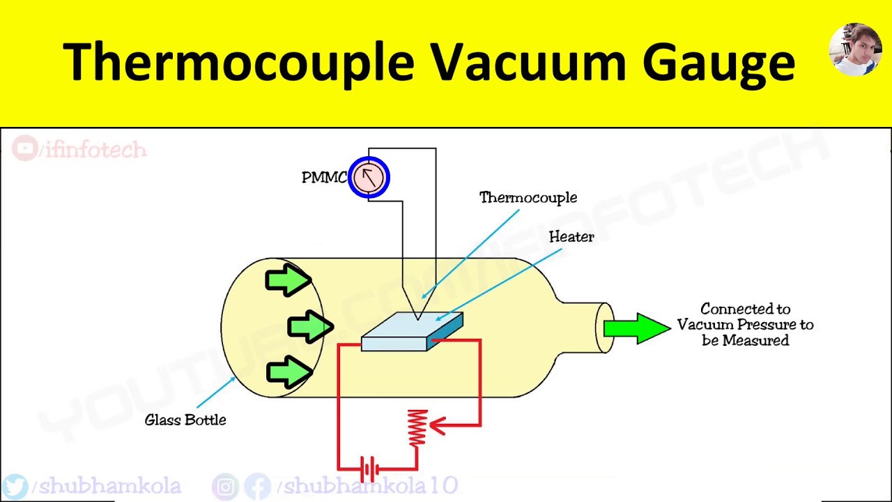 Thermocouple Vacuum gauge Construction, Working Principle, Low Pressure Measurement [Animation Video]