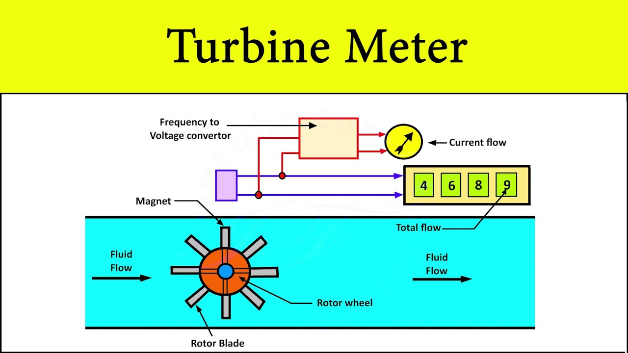 Turbine Flow Meter Working Principle | Flow Rate Measurement [Animation Video] by Shubham Kola
