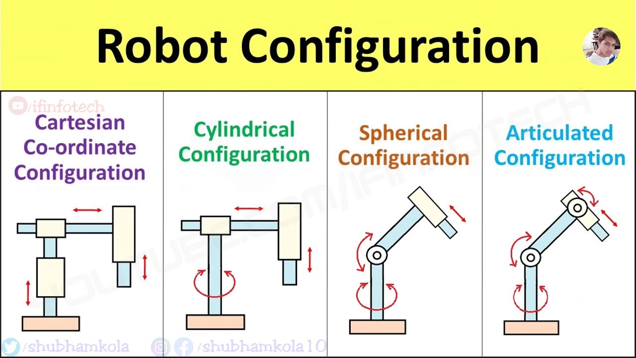 Types of Robot Configuration: Cartesian Coordinate, Cylindrical, Articulated, Spherical, SCARA