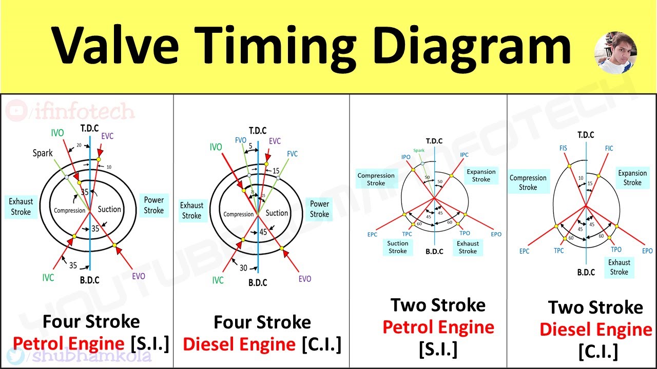 Valve Timing Diagram of 2 & 4 Stroke Petrol [SI] & Diesel [CI] Engine Actual Port Timing Animation
