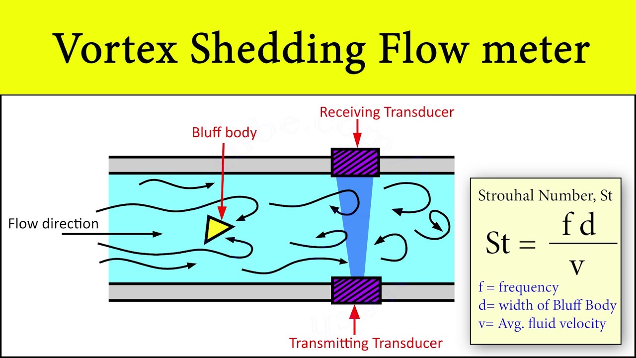 Vortex Shedding Flow Meter Measuring Principle | Learn How Measuring Technology works | Shubham Kola