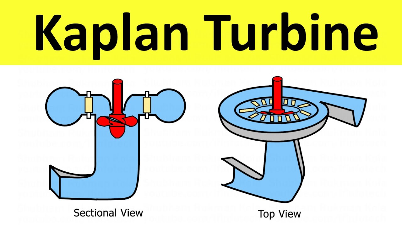 Kaplan Turbine Construction and Working [Reaction Turbine] Thermal Engineering | Shubham Kola