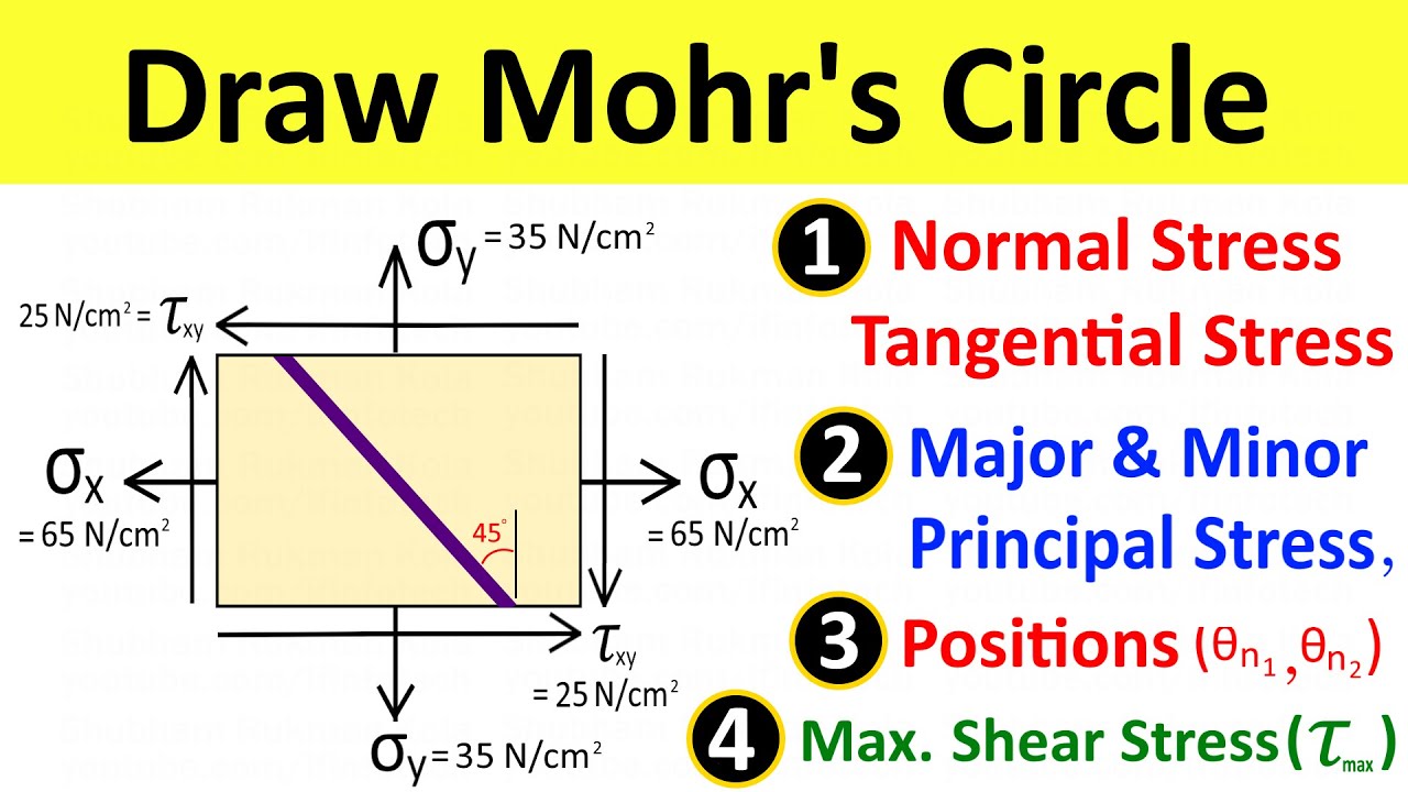 Mohr’s Circle: Normal and Tangential Stress, Principal Stress, Maximum Shear Stress [Solved Problem]