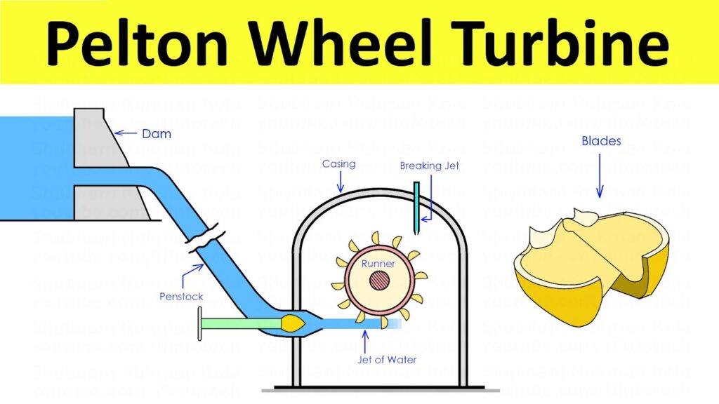 Wheel. Read Triangle Velocity Triangles Diagram For Pelton Wheel of Impulse Turbine ...