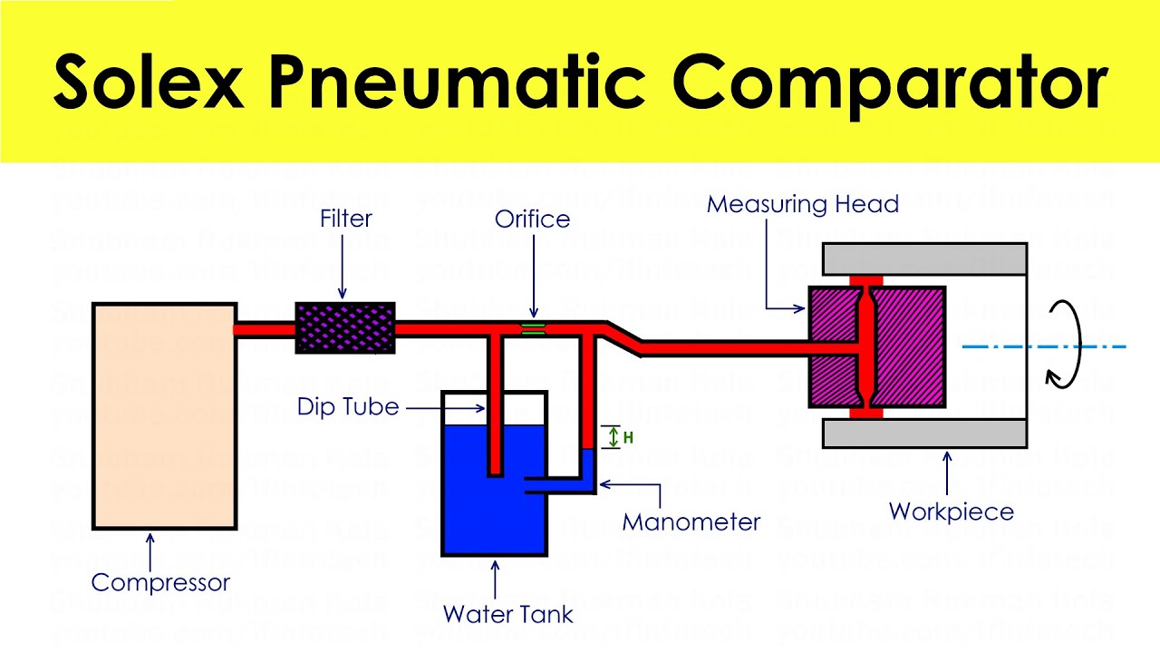 Solex Pneumatic Comparator Working Principle | Metrology and Quality Control | Shubham Kola