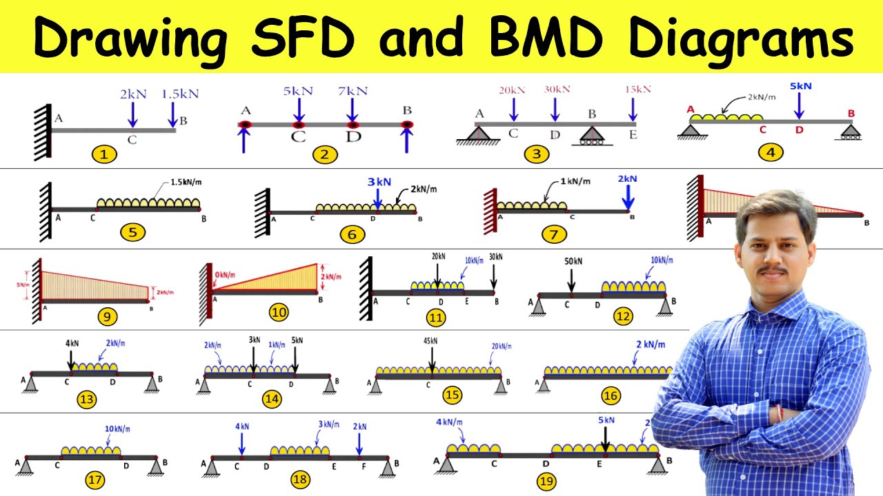 Stepwise Tutorial on Drawing Shear Force Diagram (SFD) and Bending Moment Diagram (BMD) for Beams