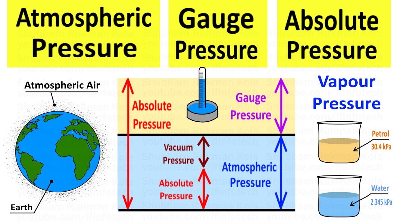 Atmospheric Pressure, Gauge Pressure, Absolute Pressure and Units of Pressure | Shubham Kola