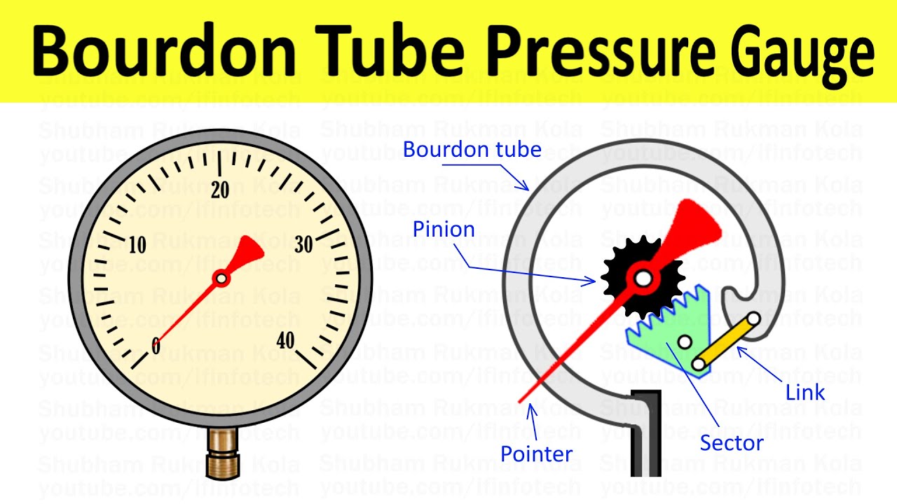 Bourdon Tube Pressure Gauge Construction and Working | Fluid Mechanics | Shubham Kola