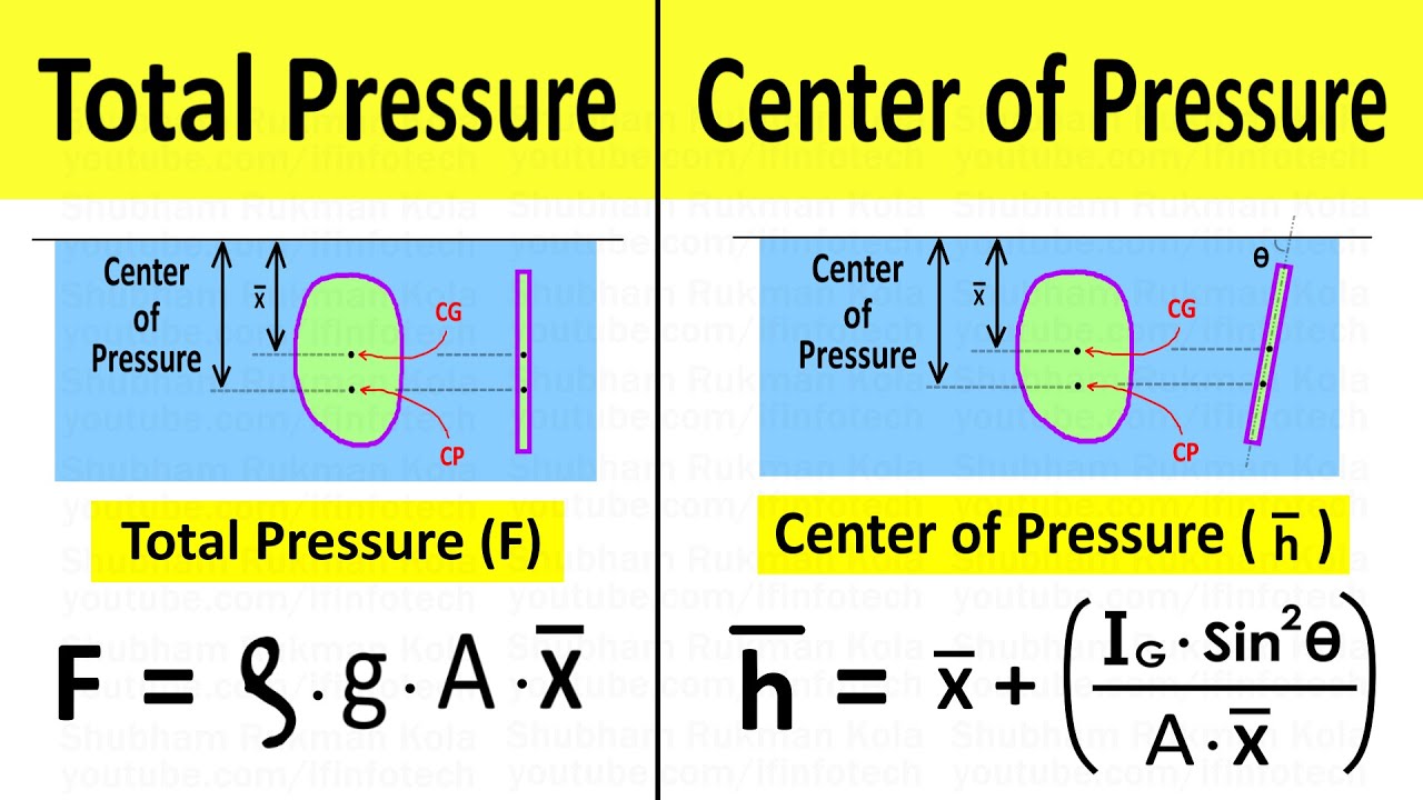 Total Pressure & Centre of Pressure for Vertical & Inclined Plate | Fluid Mechanics | Shubham Kola
