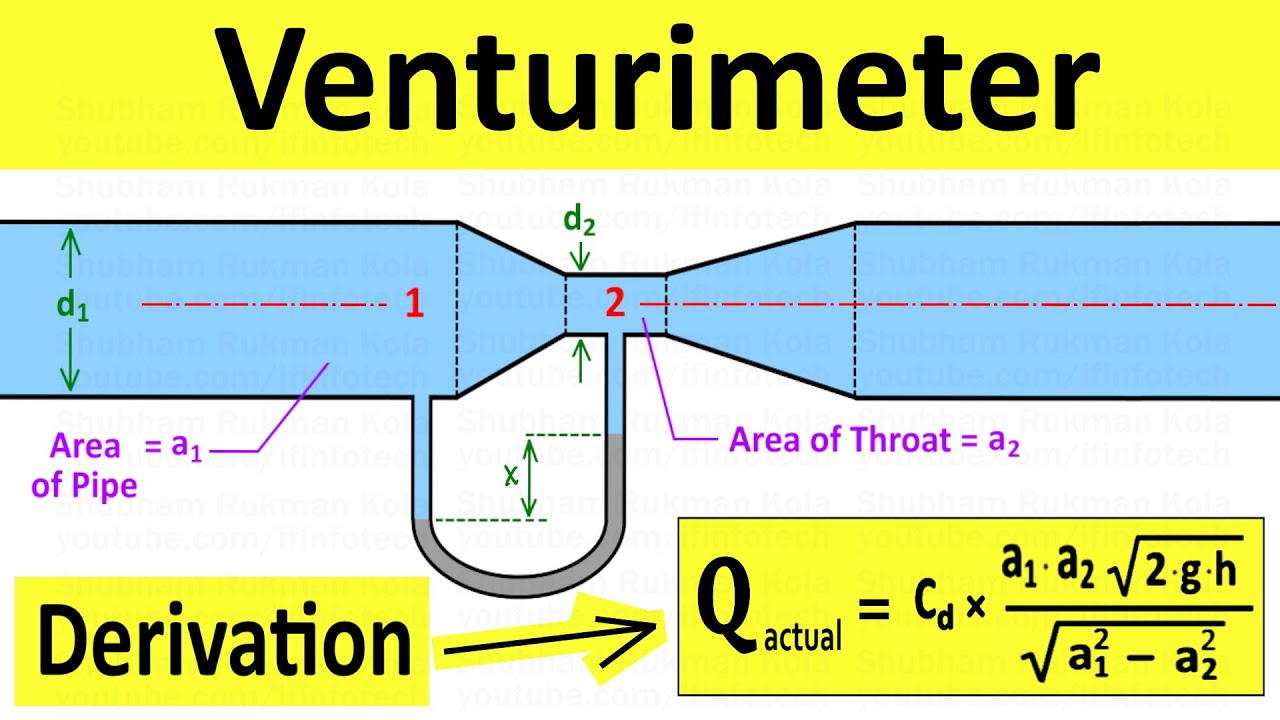 Venturimeter Working Principle | Derive Equation of Discharge | Fluid Mechanics | Shubham Kola